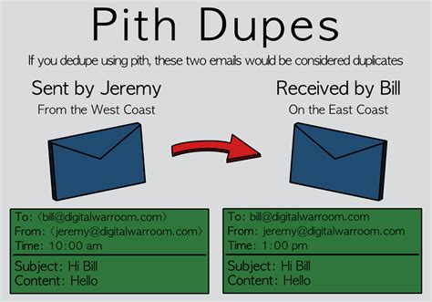 what are two examples of dupes